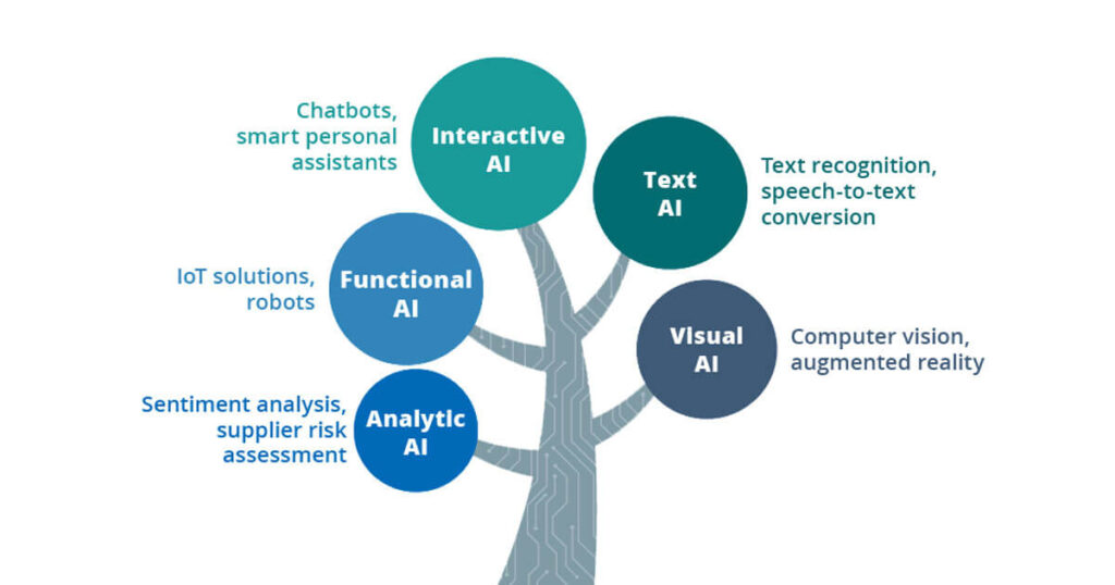 Main Types of AI